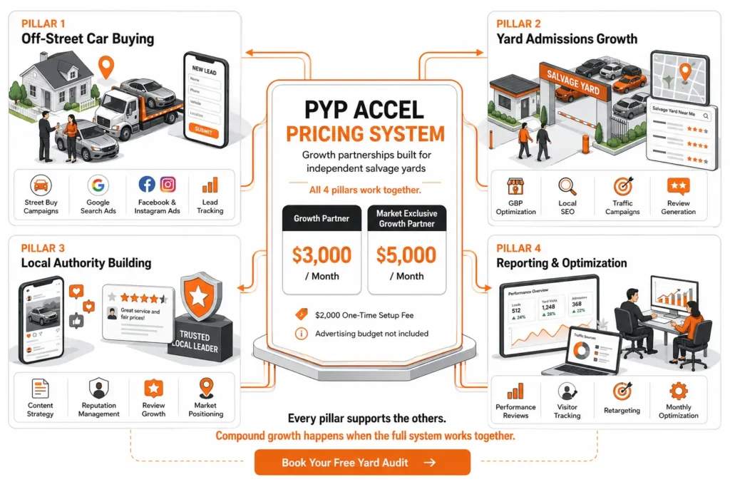 Pricing system for PYP Accelerator showing four connected pillars for salvage yard growth, including car buying, yard admissions, local authority, and optimization.