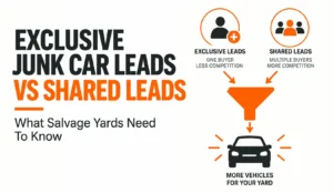 Infographic comparing exclusive junk car leads with shared leads, showing how exclusive leads connect one buyer with a seller for less competition, while shared leads are sent to multiple buyers. The graphic highlights the potential to acquire more vehicles for a salvage yard.