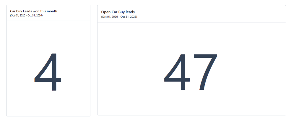 Junk car buyer CRM dashboard displaying 47 open car-buy leads and 4 monthly car-buy leads for pipeline tracking.
