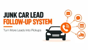 Infographic showing a junk car lead follow-up system that uses phone calls, messages, email, scheduling, and pickup coordination to turn vehicle seller leads into completed pickups.