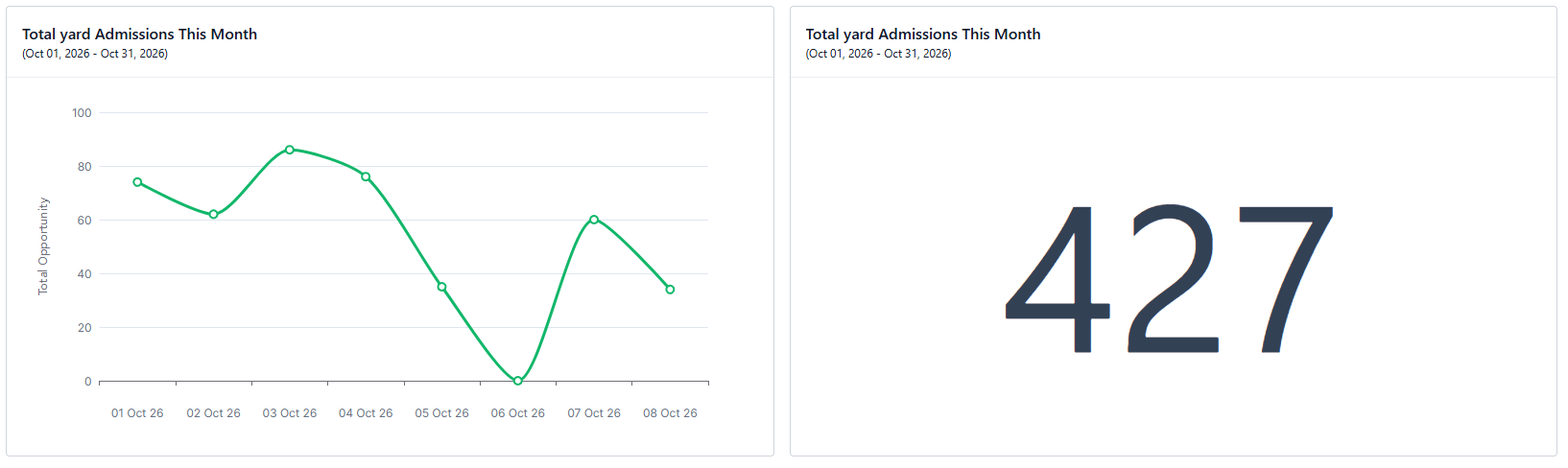 Salvage yard dashboard showing 427 total yard admissions and daily customer admission trends in October 2026.